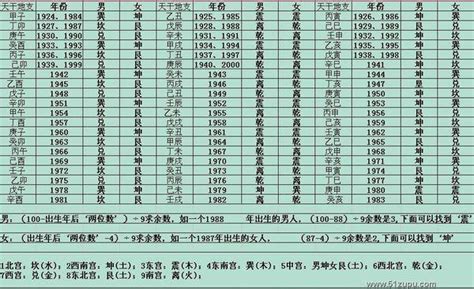 东西四命查询|东西四命速查表